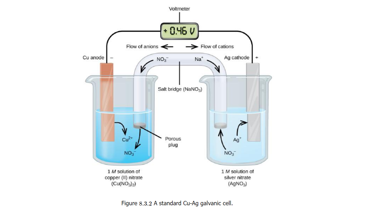 A galvanic cell demonstration.