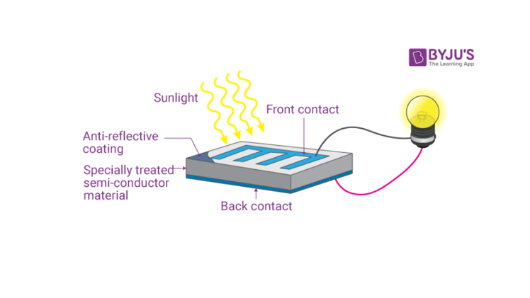 Photo of the solar cell principle.