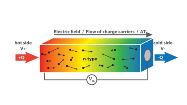 Photo of thermoelectric principle.